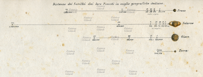 SISTEMA SOLARE "Distanze dei satelliti dai loro pianeti espresse in miglie geografiche italiane" (descrizione originale). Dettaglio dalla tavola I, "Sistema solare", da "La Geografia a colpo d\